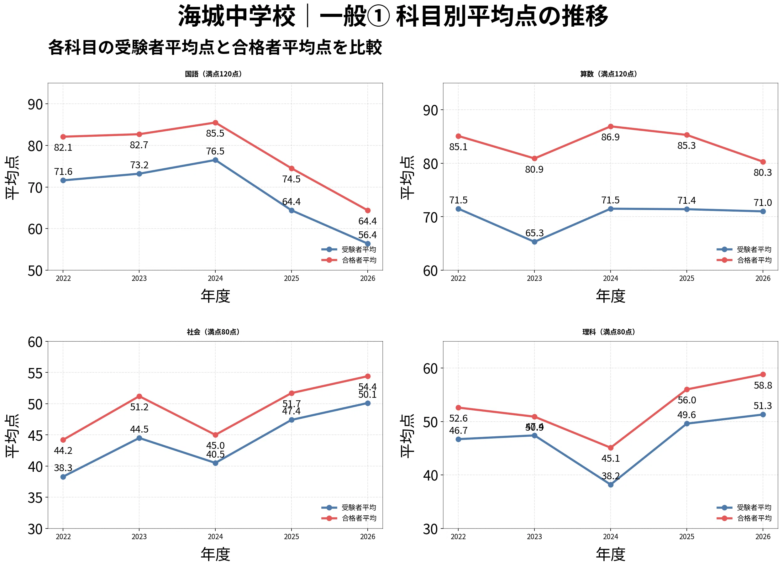 2027年入試用】海城中学校の併願校は？5年分の偏差値・倍率・合格