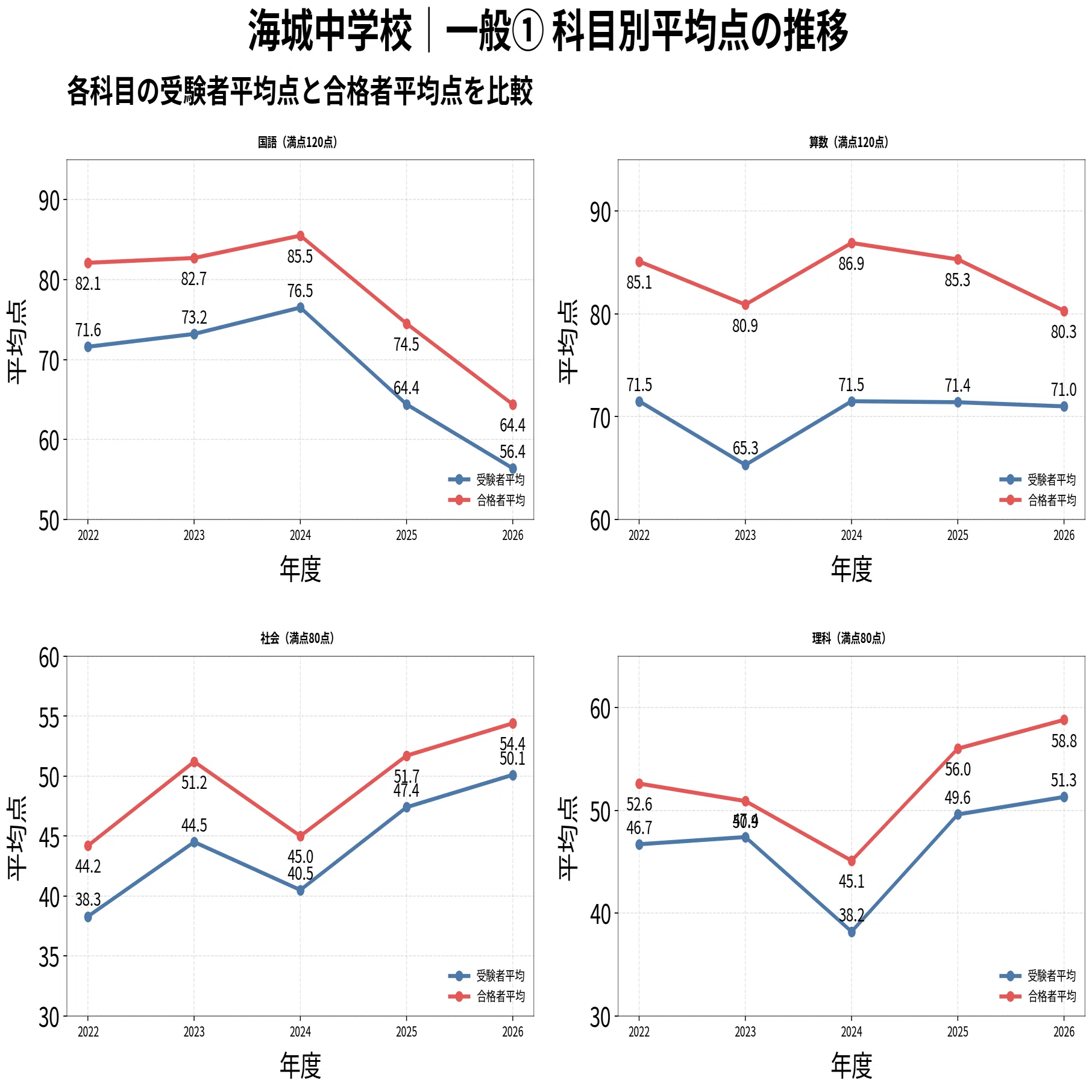 声の教育社の海城中学校 平成12年度用、17年度用、22年度用、27年度用の4冊 2027年入試用】海城中学校の併願校は？5年分の偏差値・倍率・合格