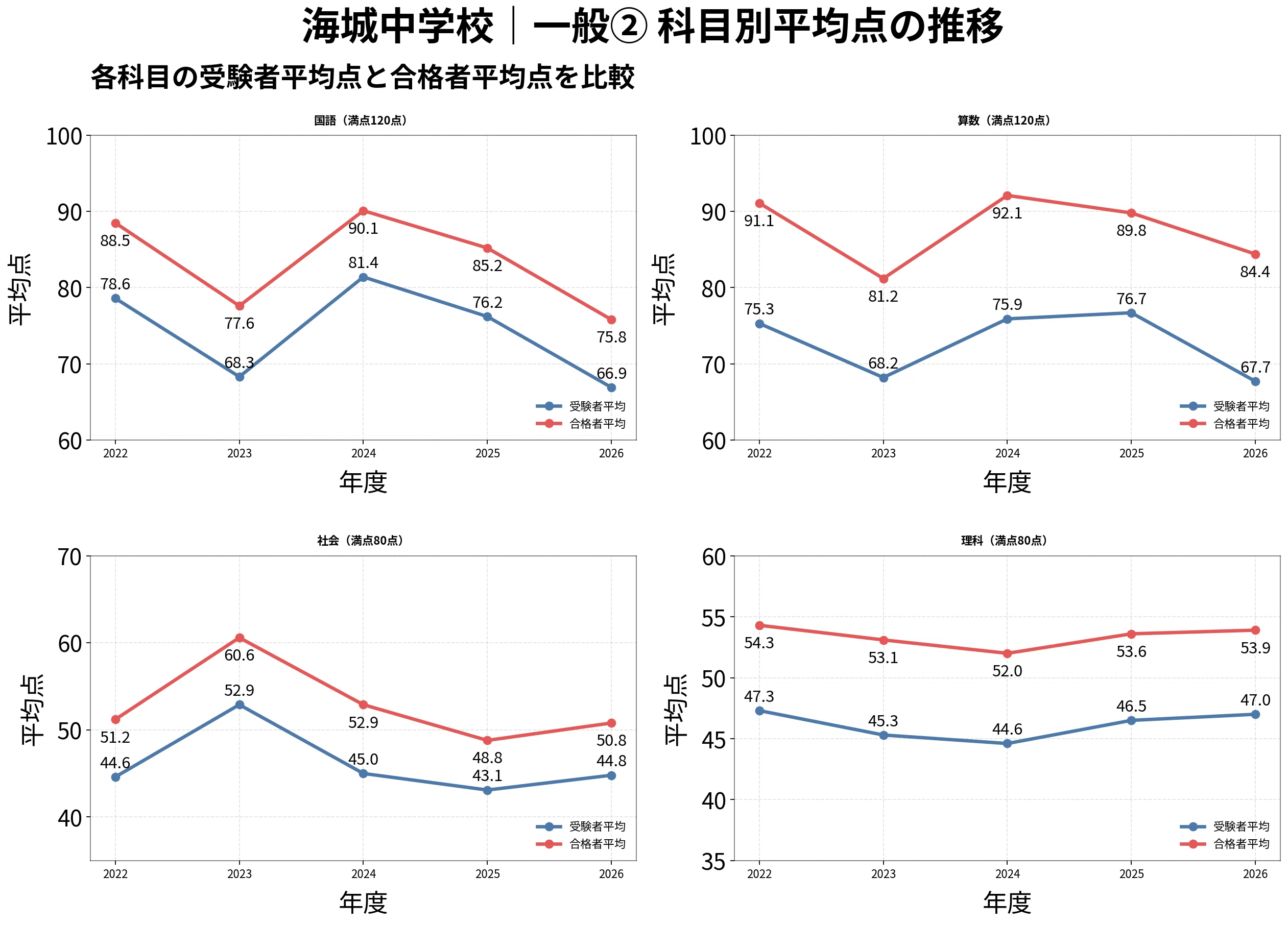 2027年入試用】海城中学校の併願校は？5年分の偏差値・倍率・合格