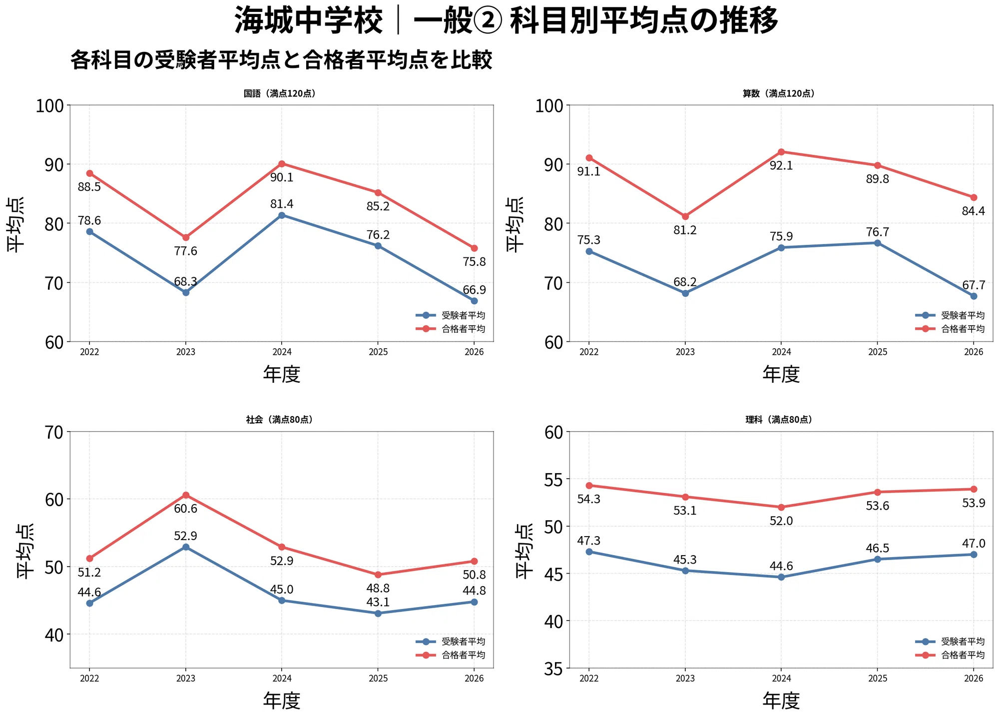 2027年入試用】海城中学校の併願校は?5年分の偏差値・倍率・合格 2027年入試用】海城中学校の併願校は?5年分の偏差値・倍率・合格
