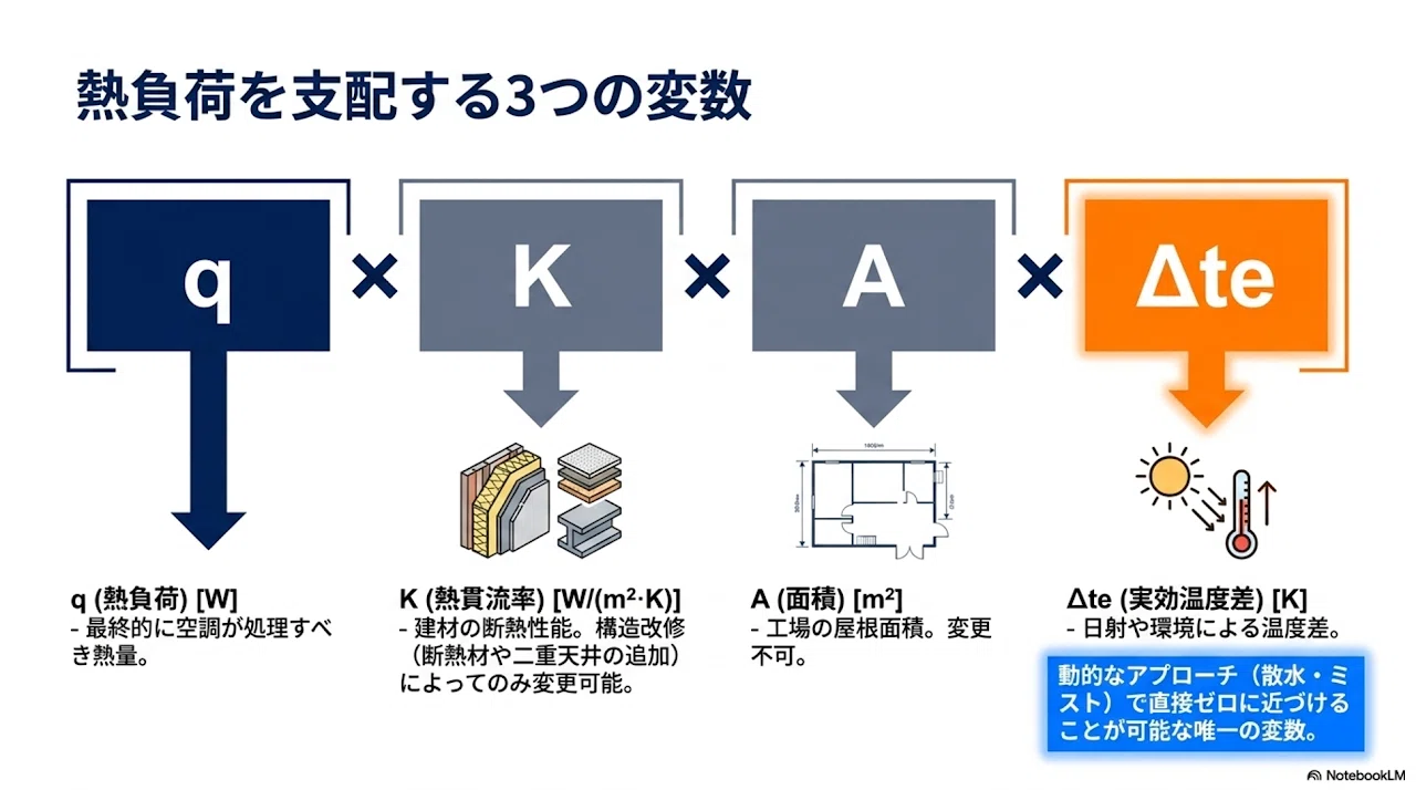 省エネ》：工場屋根の熱負荷解析と高圧ミスト散水による最適化：技術
