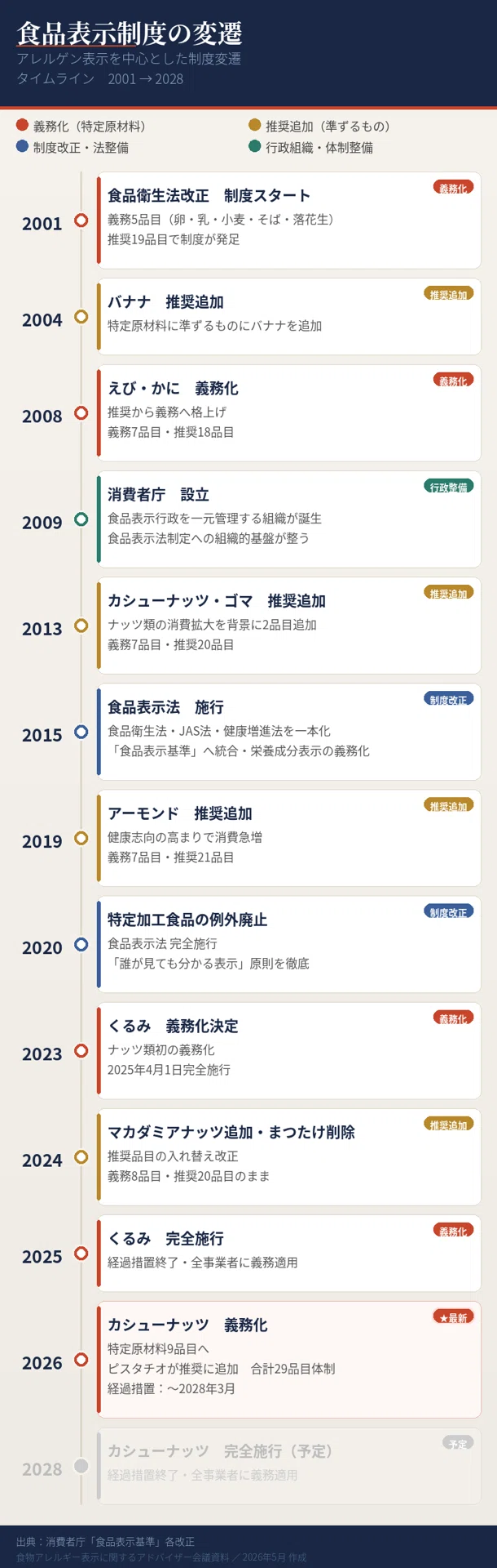 活動歴および当時の関連ビジュアル記録