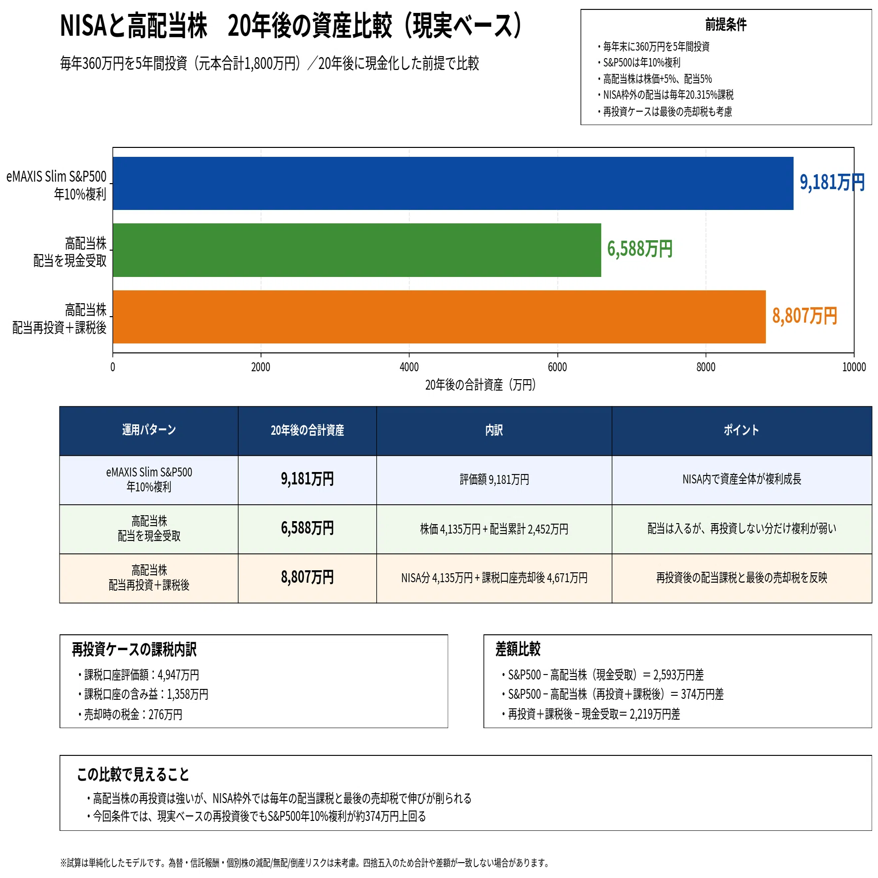 NISAで投資信託と高配当株、どちらにするか迷った方へ。｜KabunoteJP優