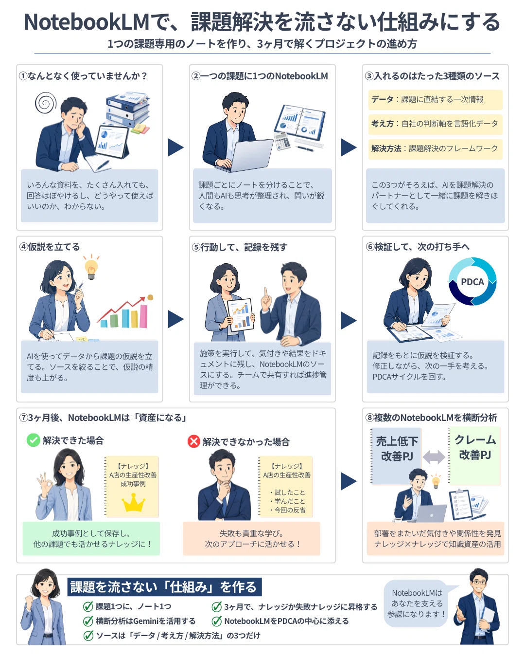 NotebookLMの最適解は『1課題1ノート×3ソース』 経営の課題がちゃんと