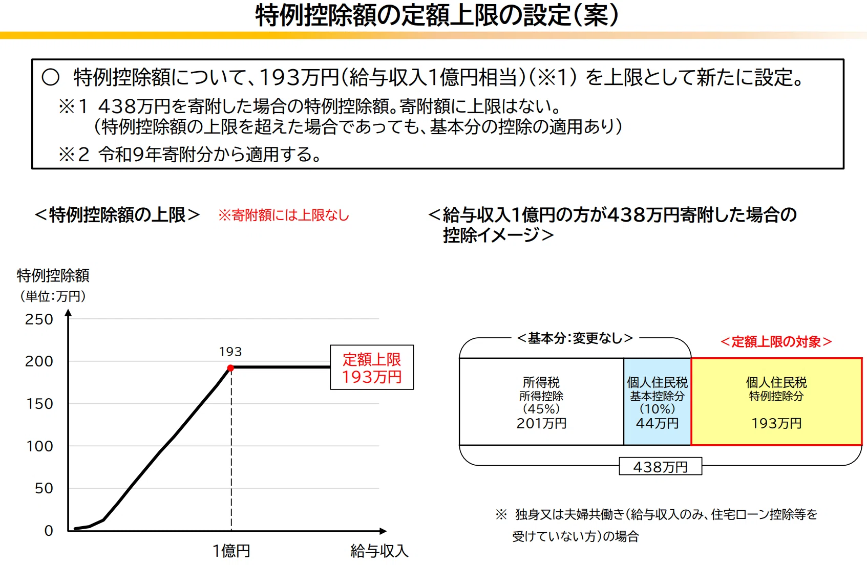 ふるさと納税に見直しの動き 「193万円上限」と制度の歪み｜吉田健司