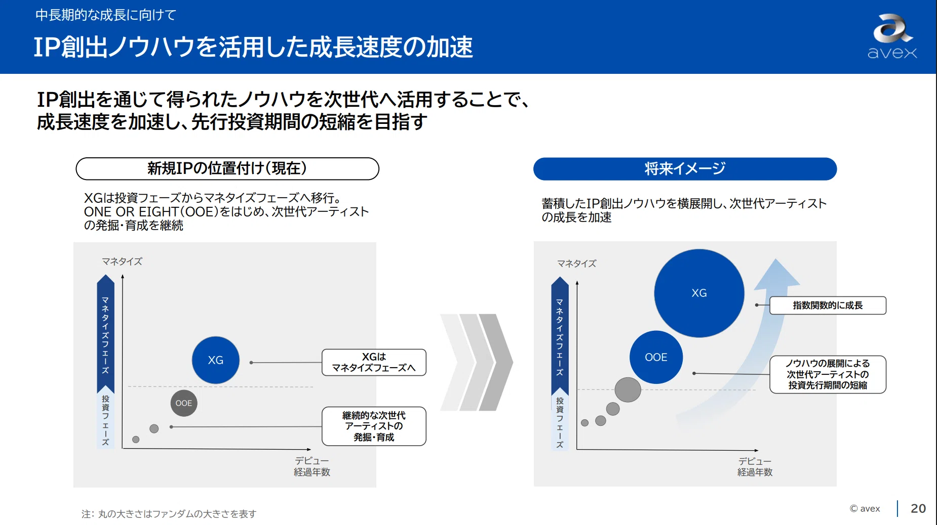 XGの今後の育成方針の変化が、エイベックスの業績説明資料に明記された