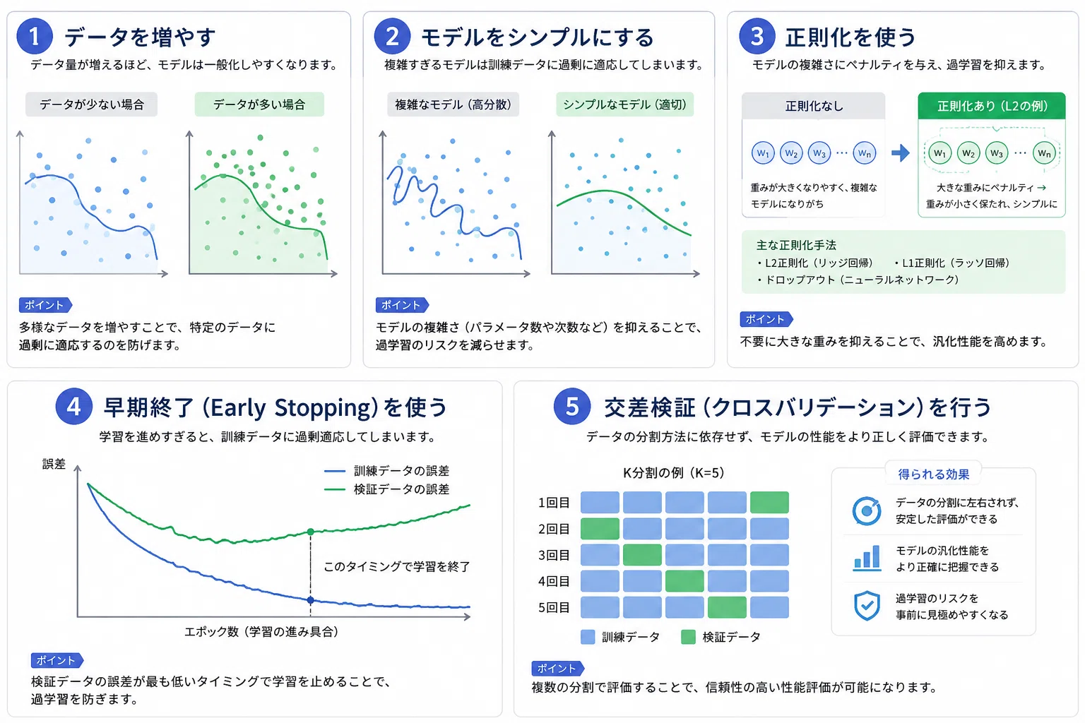 G検定対策】過学習とは？原因と5つの対策をわかりやすく解説｜Manyong