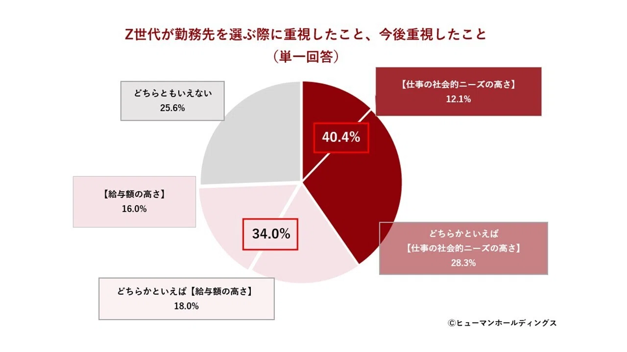 労働統合型社会的企業の可能性 プレスリリース＞Z世代の仕事観と自分らしさに関する調査2026 vol.1