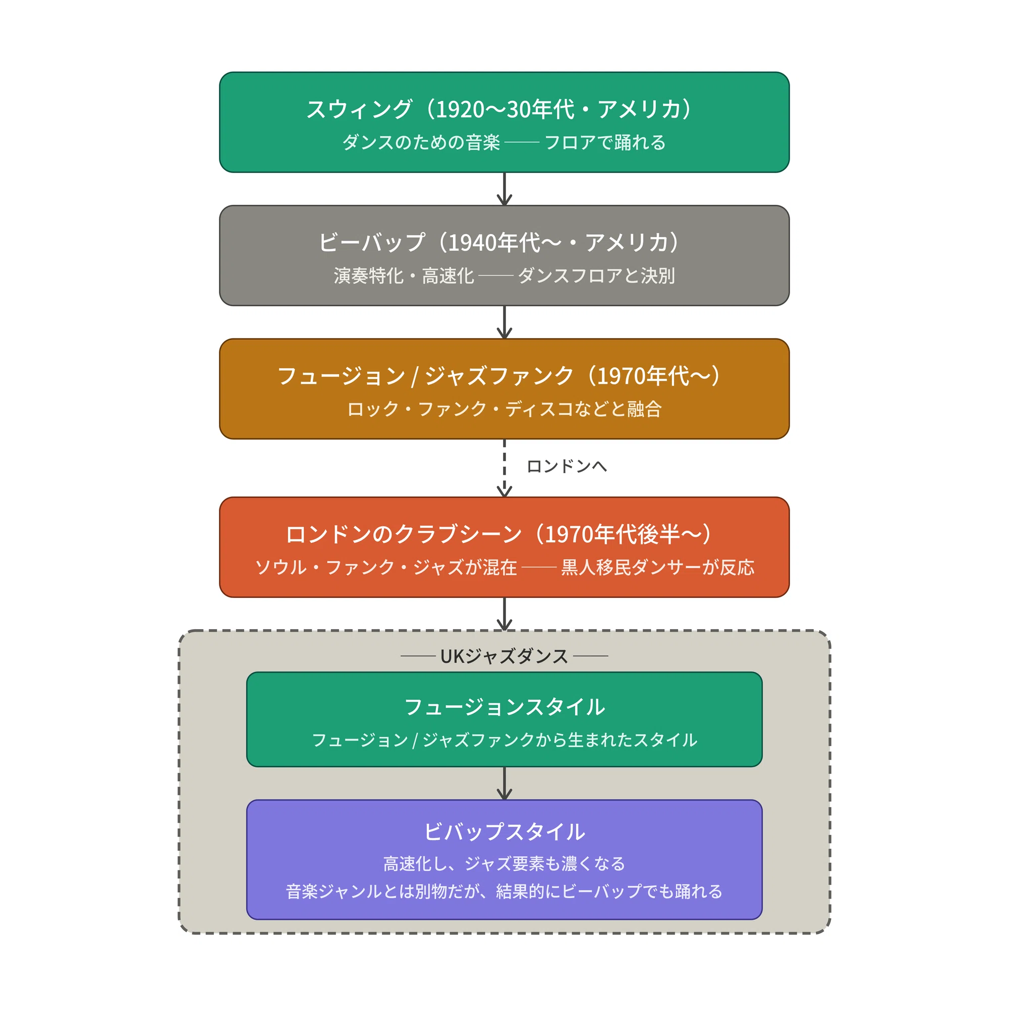 ジャズキス#4「踊りを忘れた音楽でフロアは揺れる――ロンドン在住