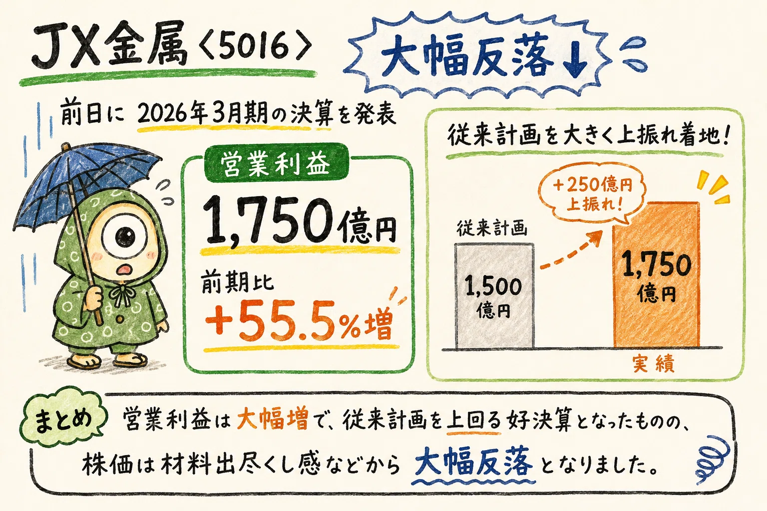 JX金属〈5016〉決算は好調！株価は大幅反落。その理由を整理｜ひとつめ