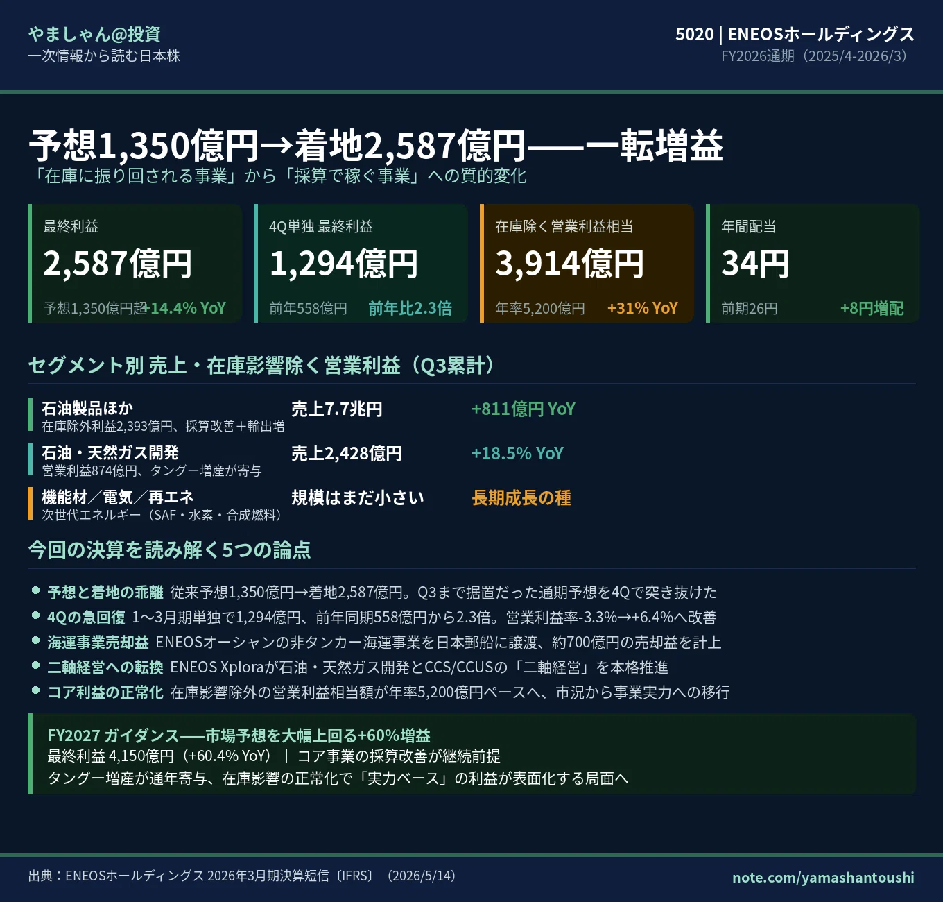 ENEOS 2026年3月期決算徹底解剖——一転増益で2,587億円着地、来期は