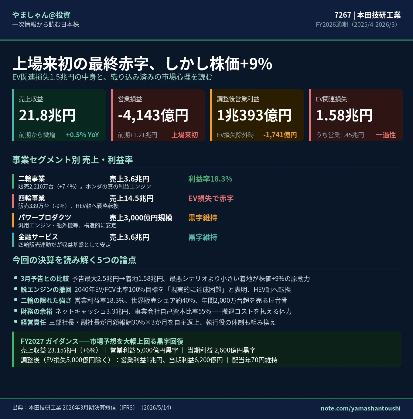 ホンダ2026年3月期決算徹底解剖——上場来初の最終赤字4,239億円、しかし