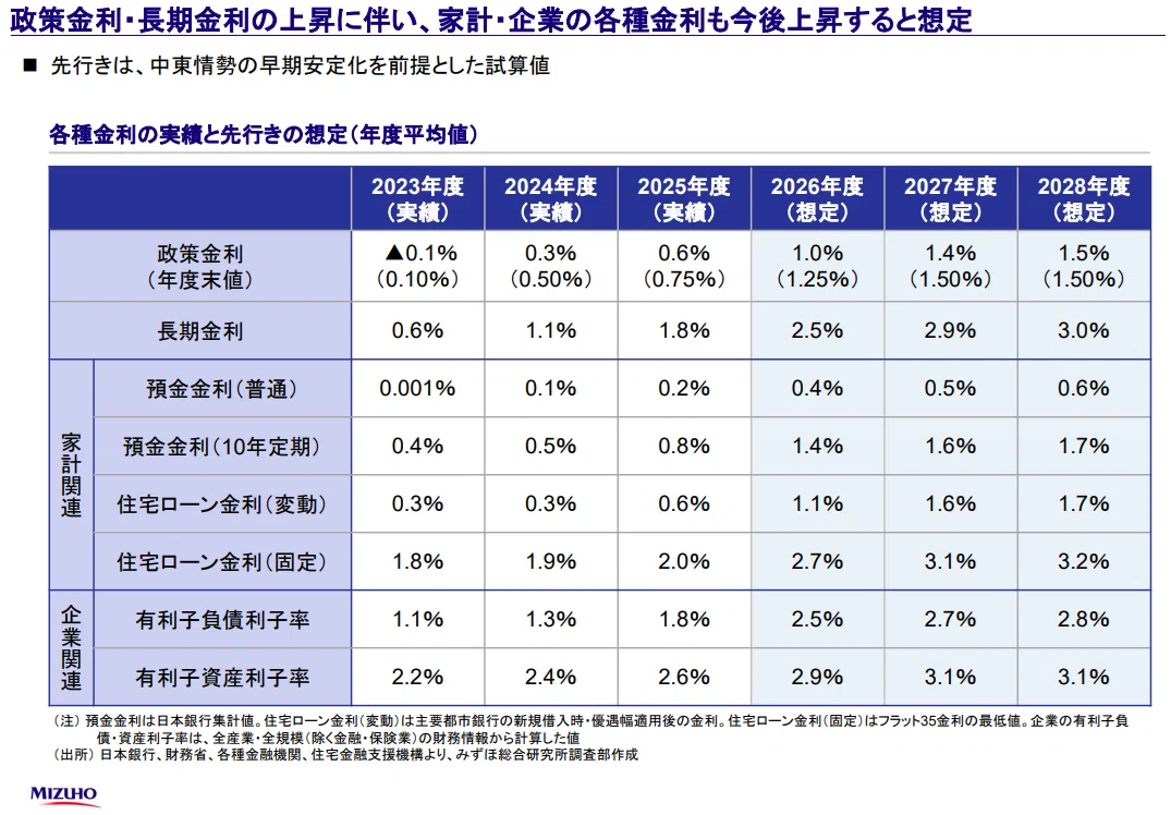 2028年の予言】ついに「金利のある世界」へ。私たちの預金、ローン