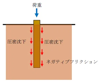 【建築構造の基本】杭基礎とは？支持層・設計・工事手順を図で解説｜ゼロ所長【ゼロ所長と学び直す構造力学】