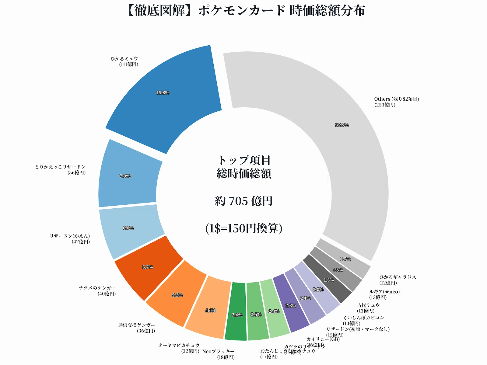 pokemon card market cap TCG Market Valued 7.6b in 2023, Projected 23.9b Value in 2032 :  r/PokeInvesting