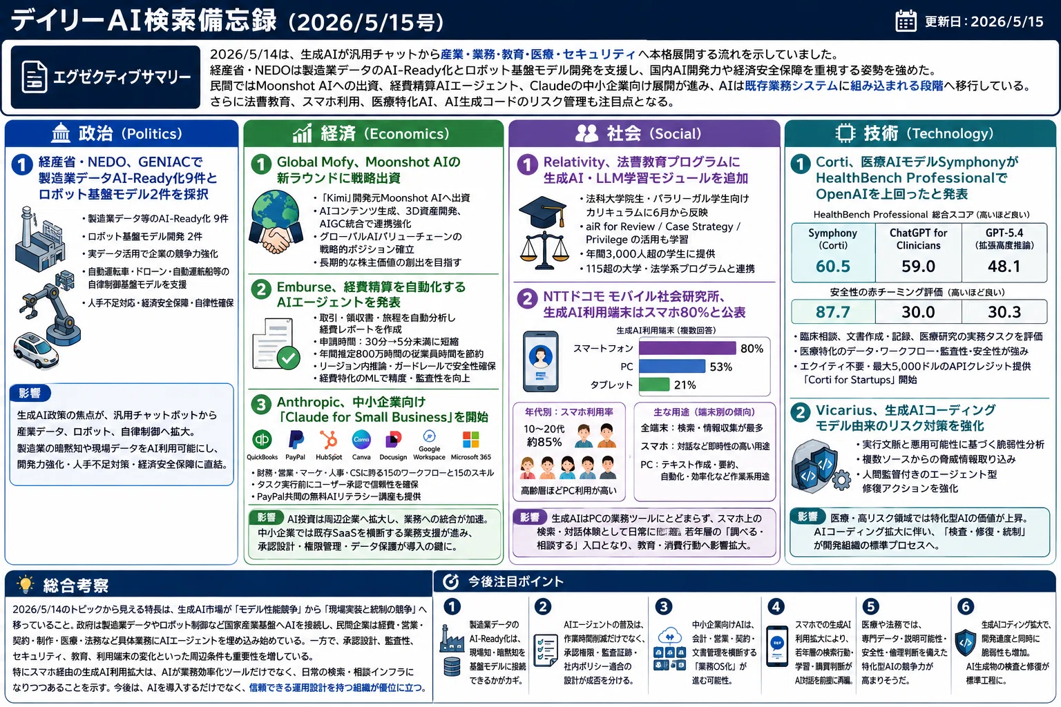 デイリーAI検索備忘録(2026/5/15号)｜Yasuhito Morimoto