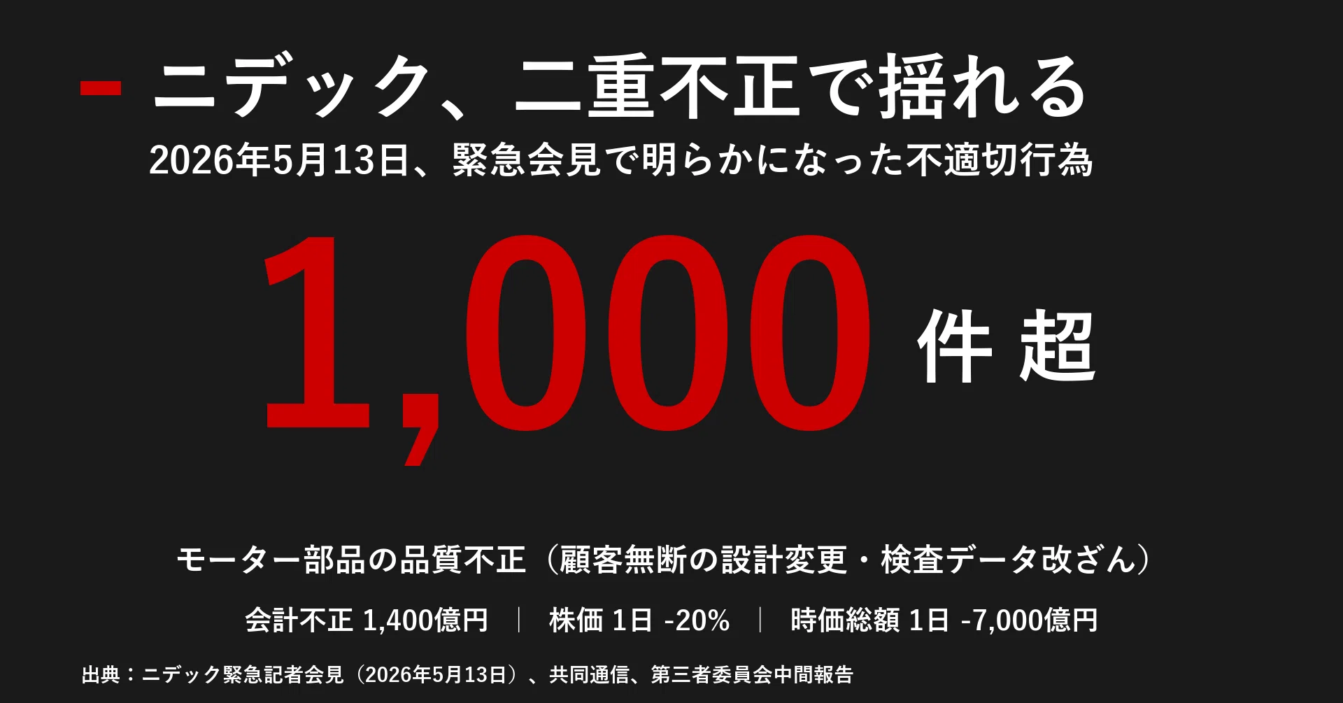 ニデックを揺らす二重不正、ポスト永守体制の「最初の試練で最後の