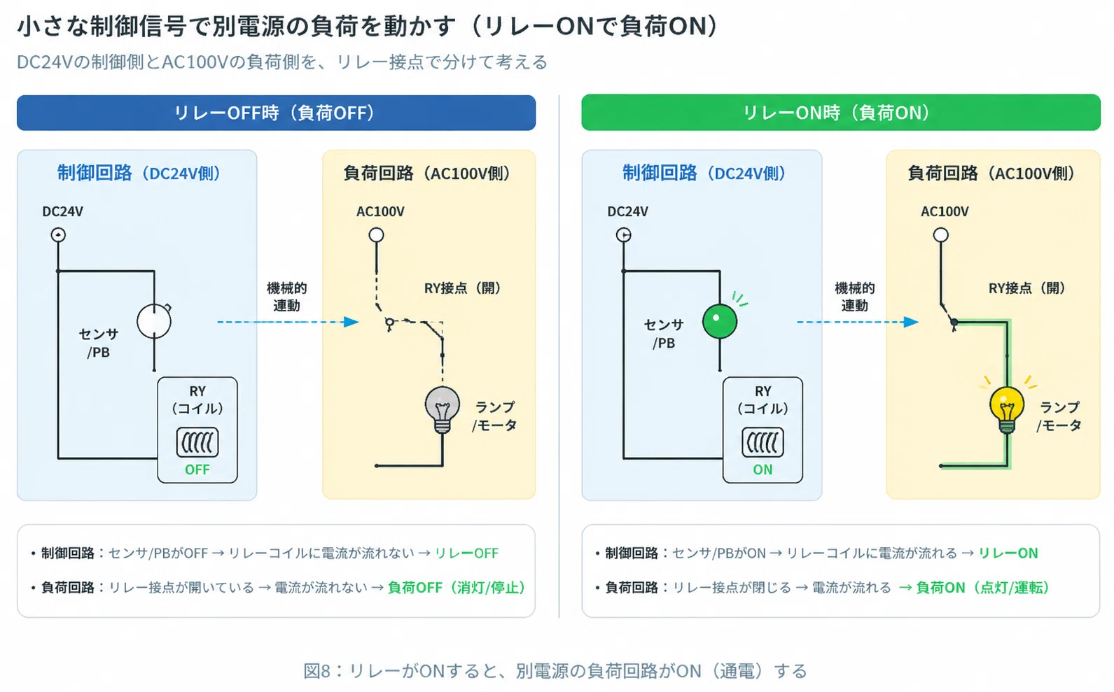 はじめてのシーケンス制御：押しボタン、リレー、自己保持回路まで｜とし