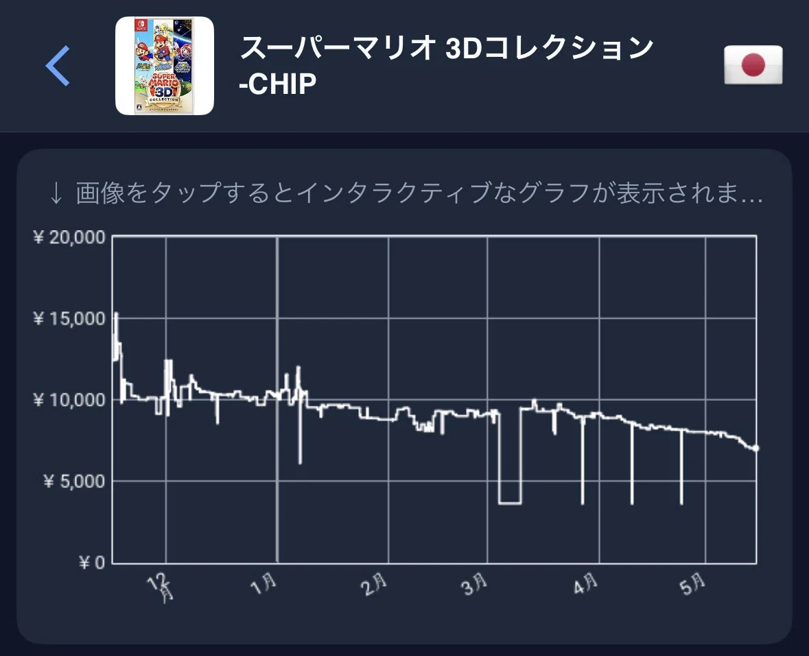 下落】プレミア代表タイトルがこの半年で30%ダウン⤵️スーパーマリオ
