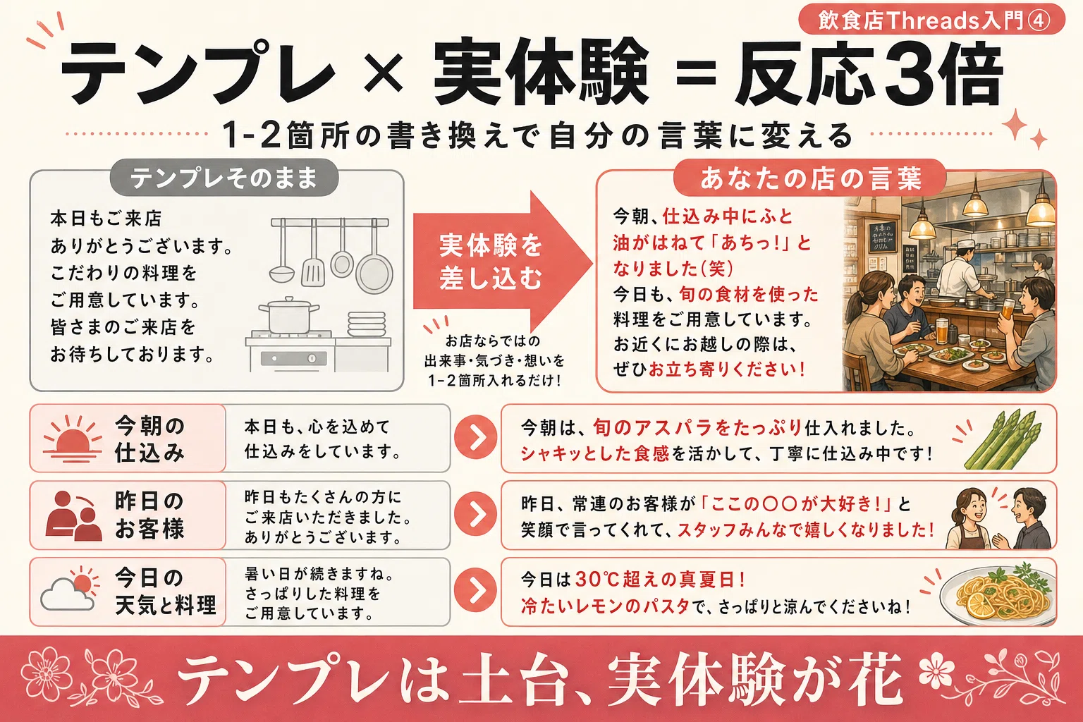 飲食店Threads入門④】投稿テンプレ50本／そのまま使える・飲食店の
