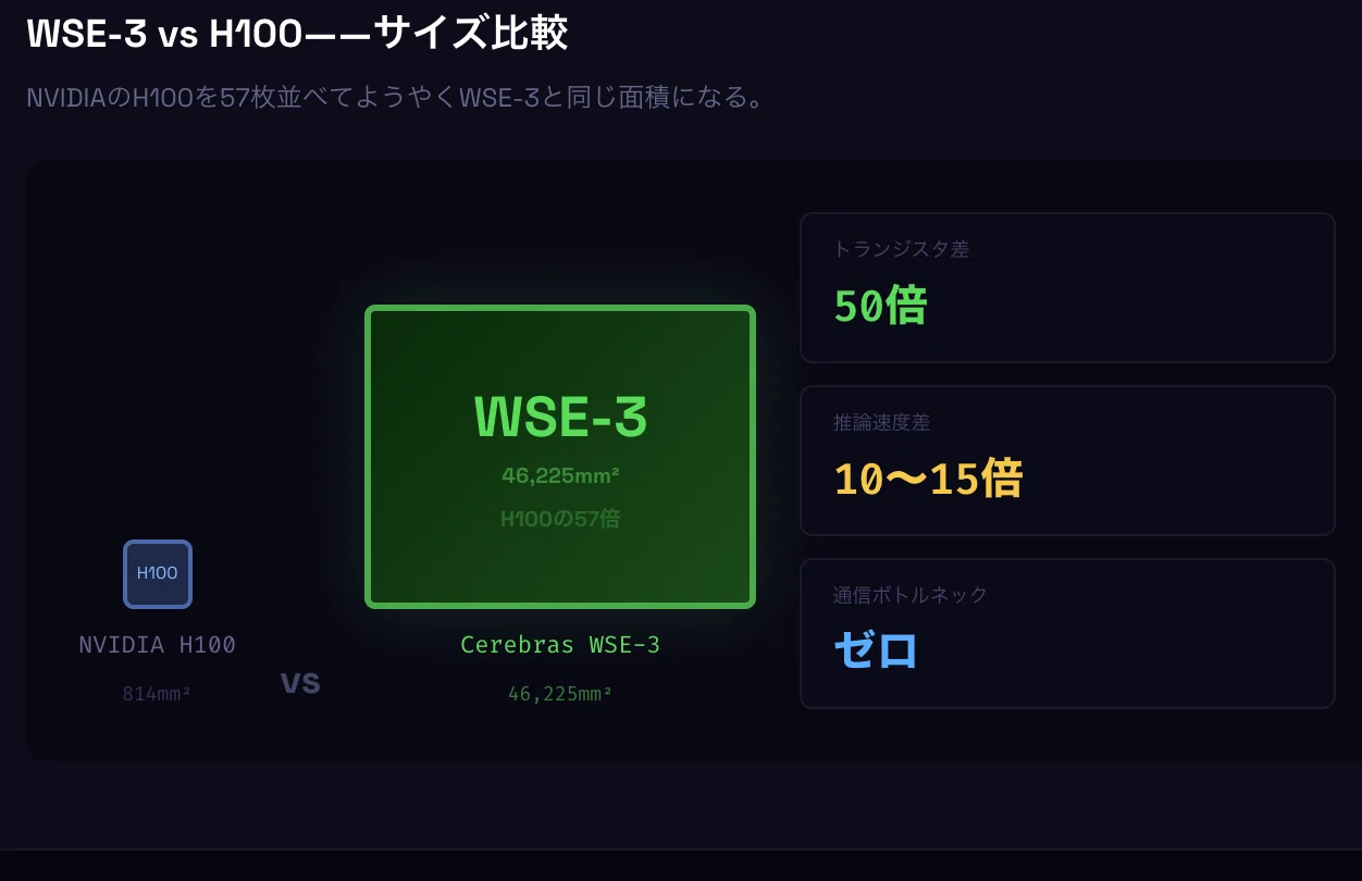 セレブラス上場+68%——NVIDIAに挑む「ウェーハ革命」の本質と投資家が