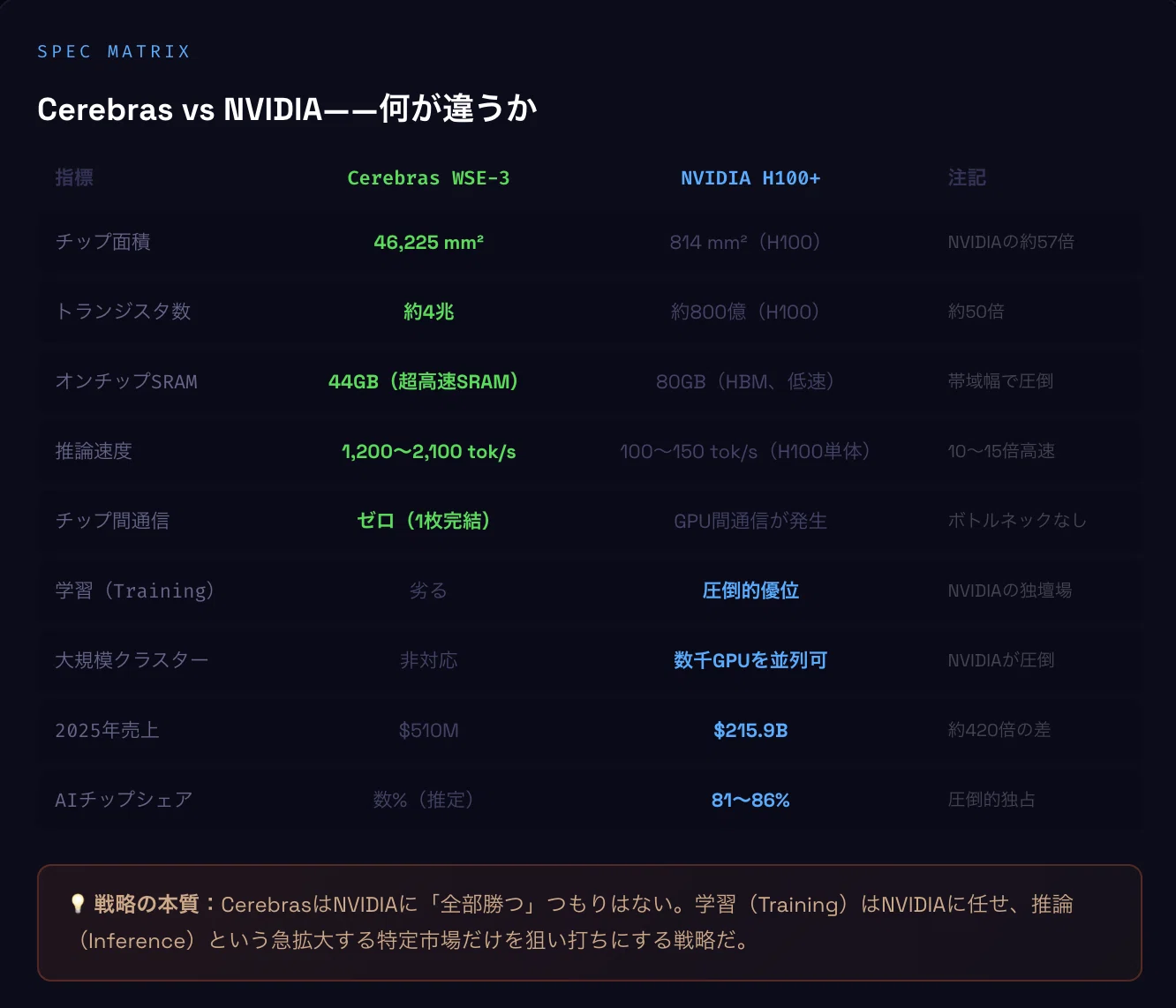 セレブラス上場+68%——NVIDIAに挑む「ウェーハ革命」の本質と投資家が