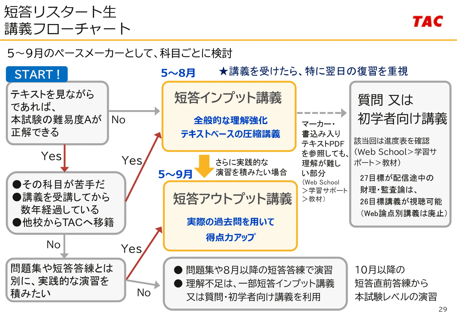 128 26目標短答生：講義が終わっていない場合のコース選択｜TAC公認