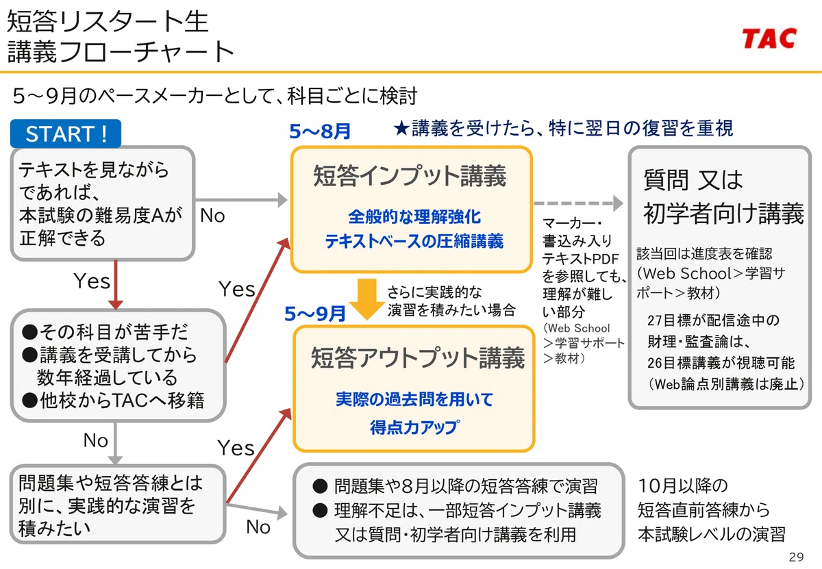 128 26目標短答生：講義が終わっていない場合のコース選択｜TAC公認