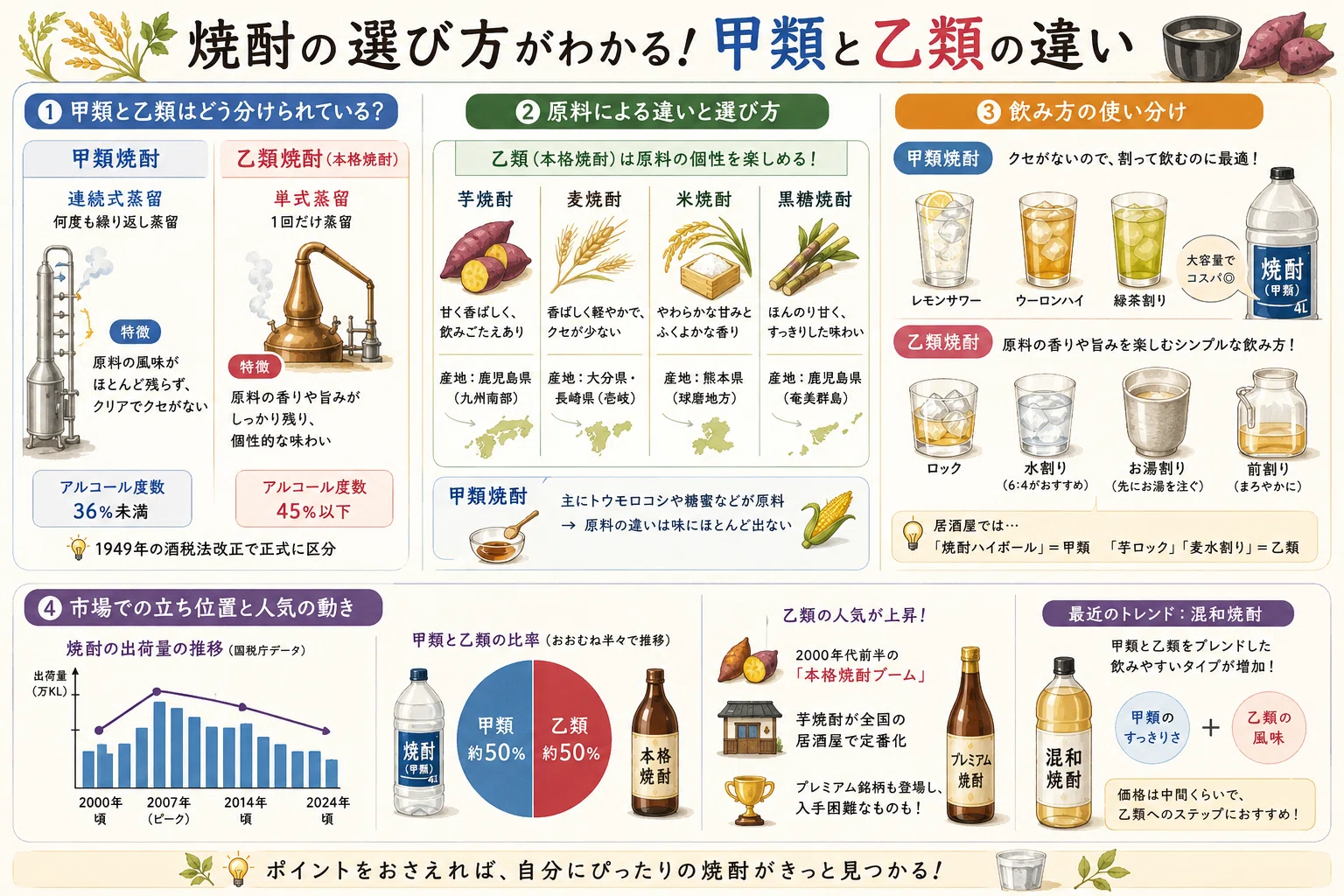 焼酎 甲 類 と 乙 類 の 違い