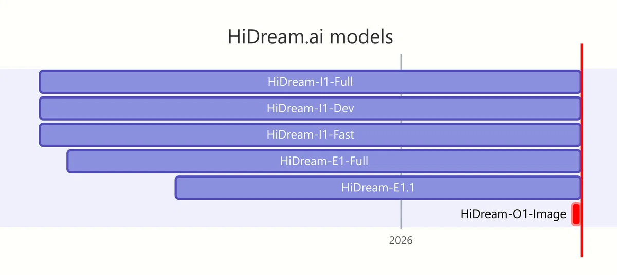 HiDream モデルのロードマップ