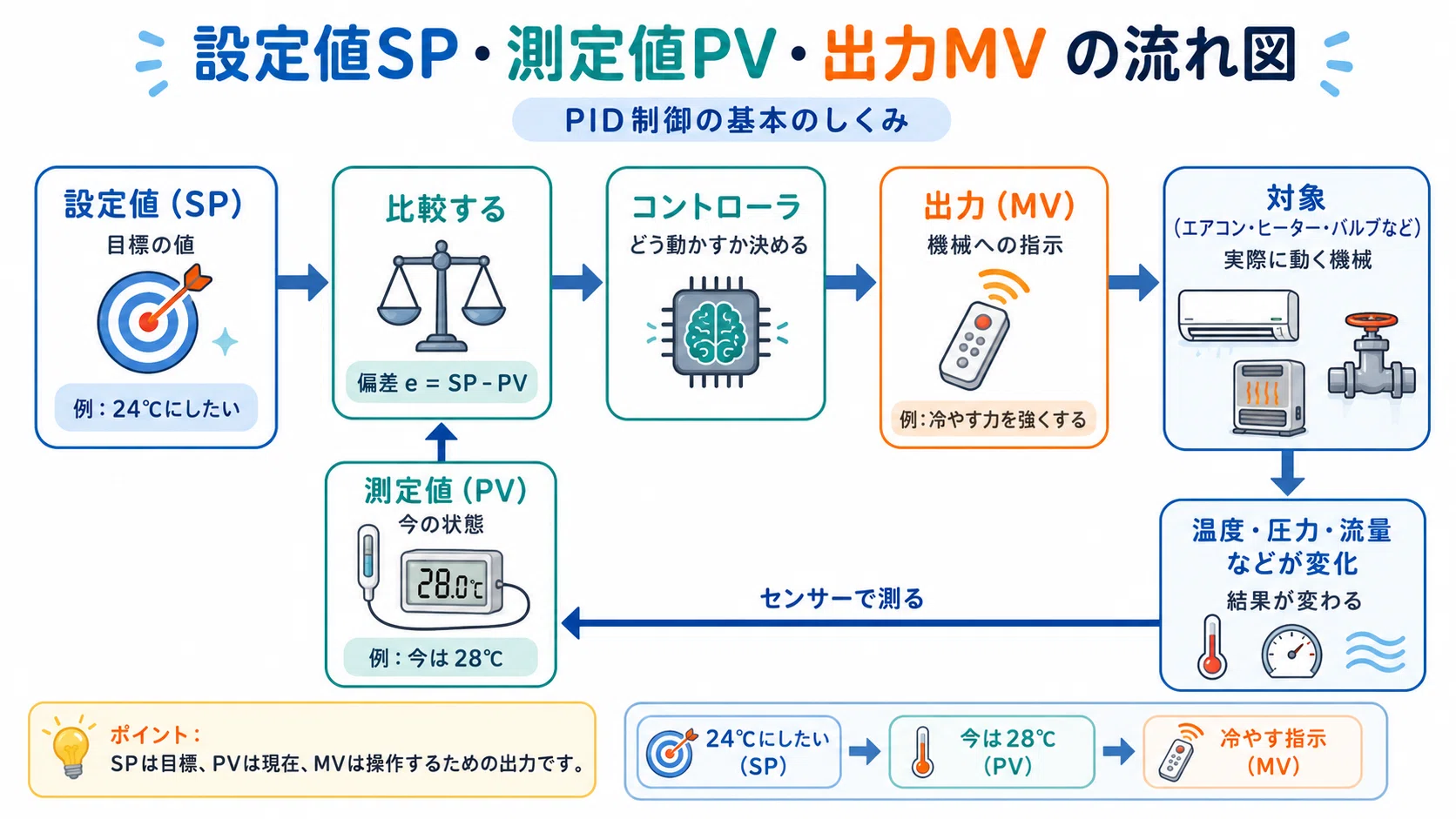 pid様 確認用 P・I・Dって何？｜株式会社タイセー Taise
