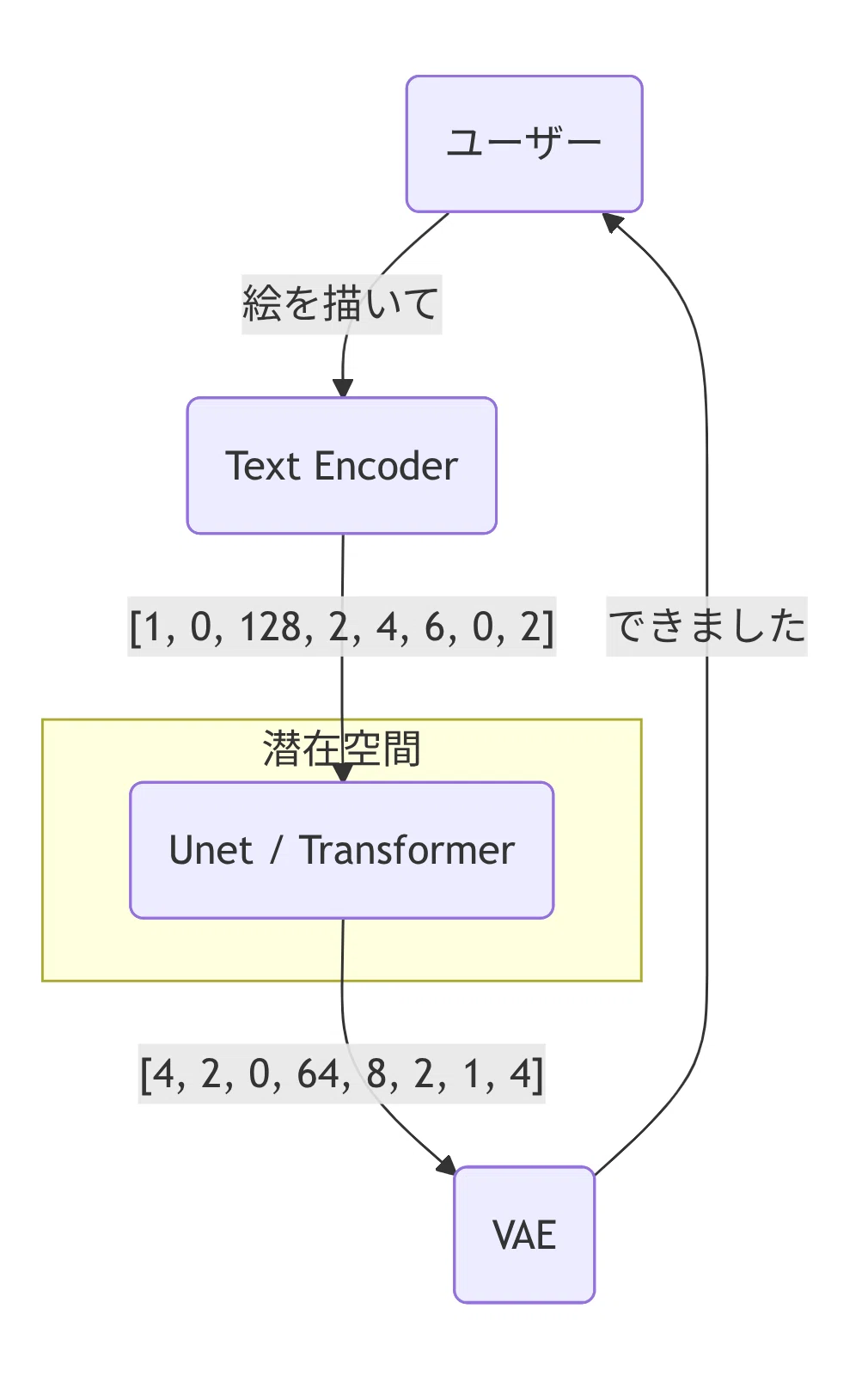 画像生成ワークフロー図：テキスト→潜在空間→VAE decode