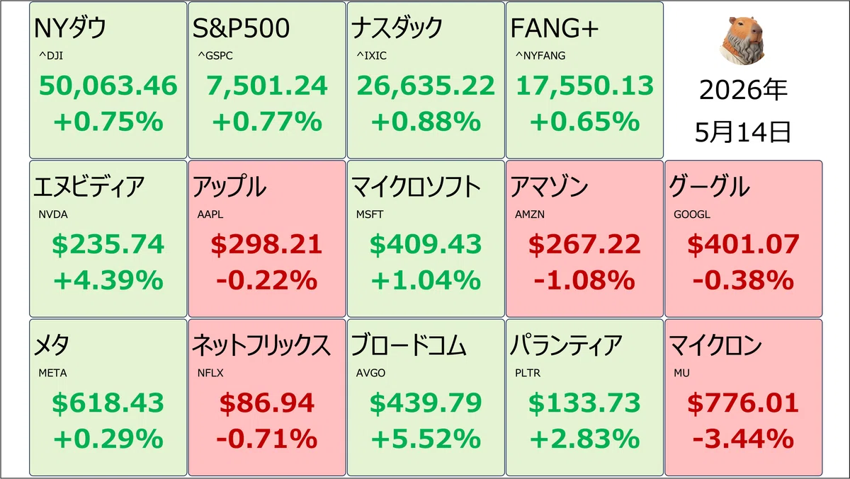 [May 14 US Stock Market] Movements of major indices and FANG+ stocks ...