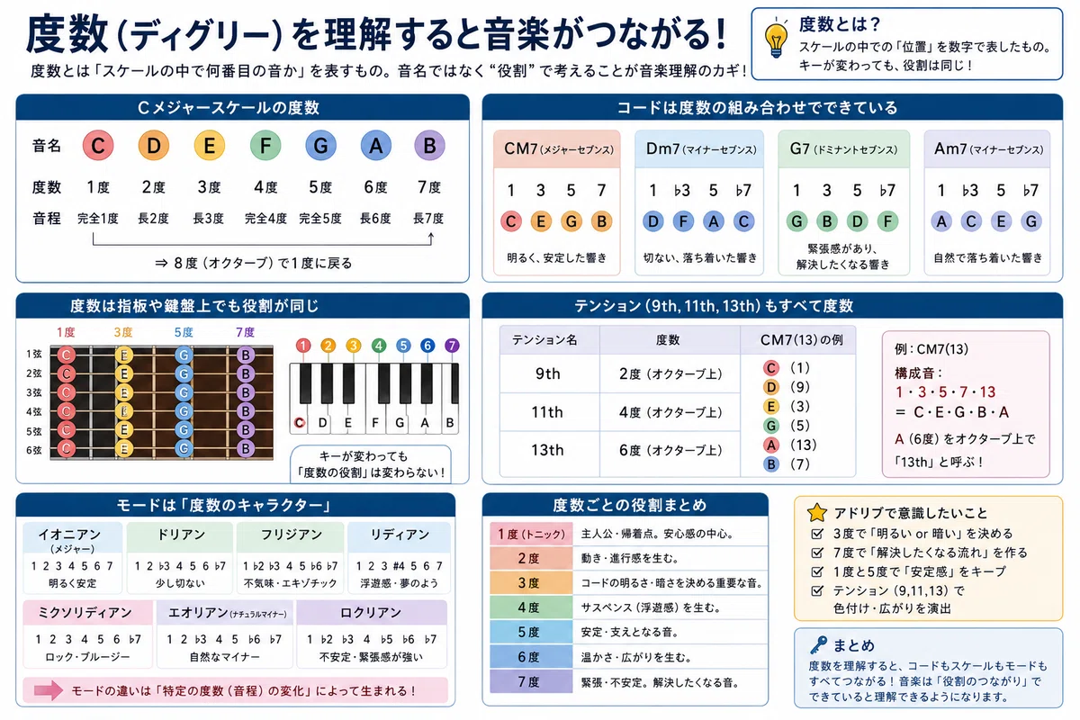 モードを「音のキャラクター」で理解する〜度数・テンションまで含めた完全入門〜｜ディオ・ブランドー