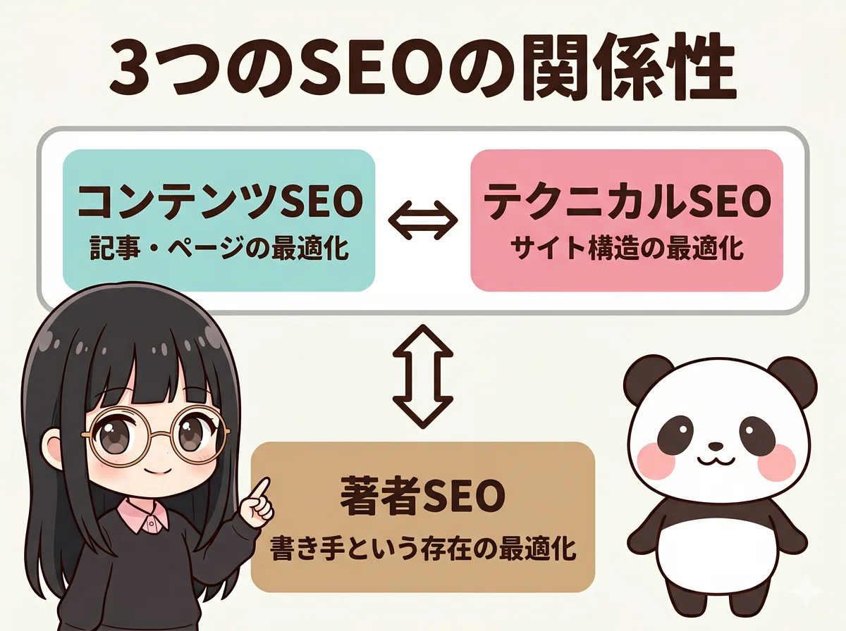 3つのSEOの関係性図。詳しくはテキストに続く。