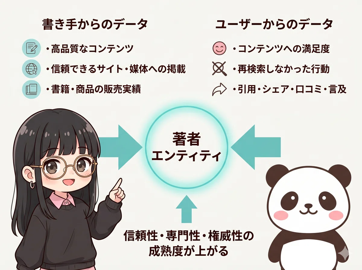 著者エンティティは書き手からのデータとユーザーからのデータで育ちます。