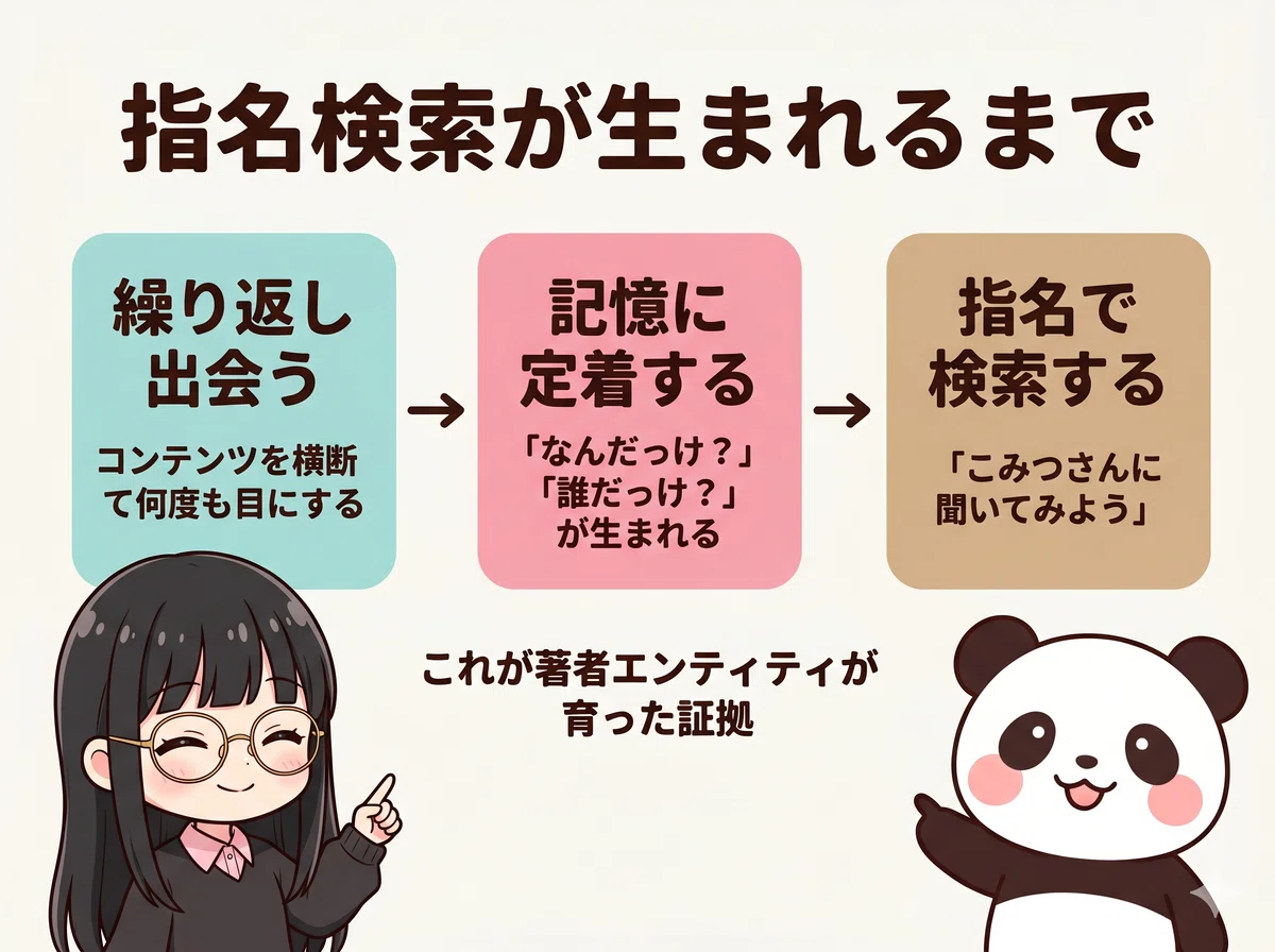 指名検索が生まれるまでの流れ。詳しくは本文に続く。