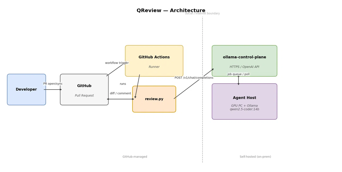 I Built a System to Automatically Review GitHub PRs with a Local LLM ...