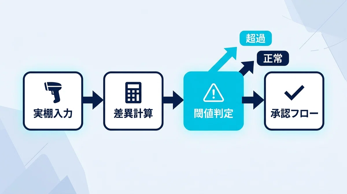 在庫管理の内部統制・監査対応を整備する方法【棚卸差異の記録から監査証跡まで】|株式会社ripla