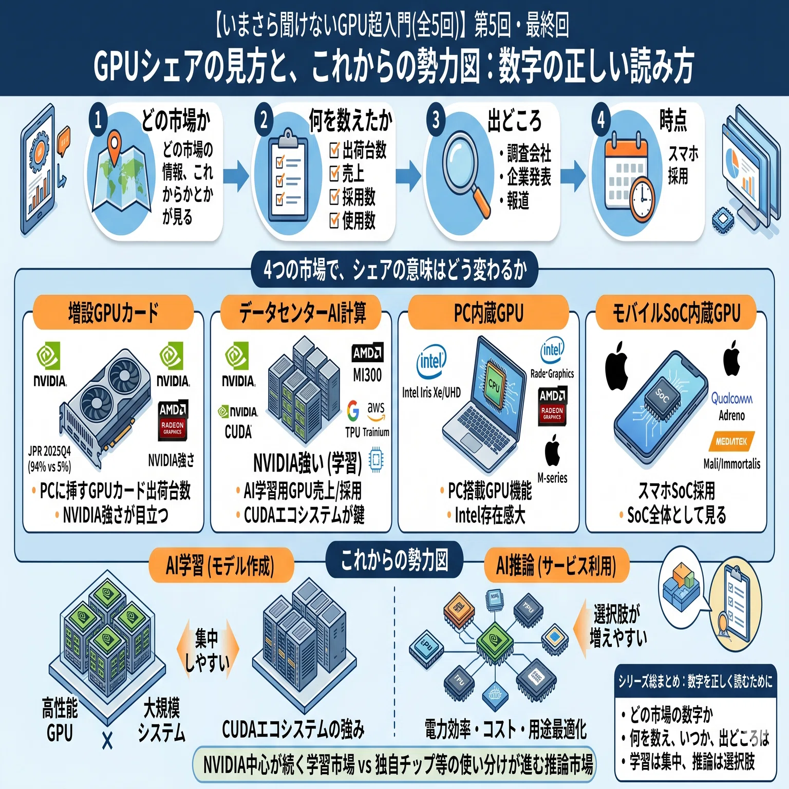 いまさら聞けないGPU超入門(全5回)】｜【第5回・最終回】GPUシェアの