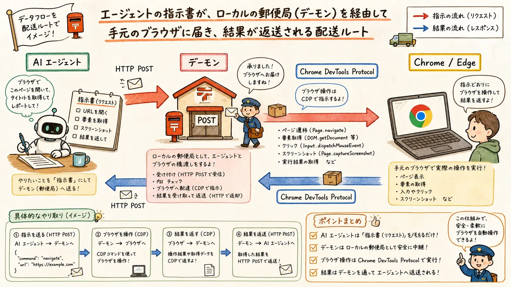 みかん❤生地サンプル❤6重ガーゼ。⭐-アル様 リクエスト 3点 まとめ商品