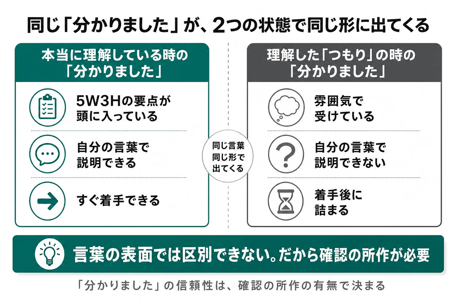 分かりました」を信じてはいけない — 認識すり合わせは復唱から始まる