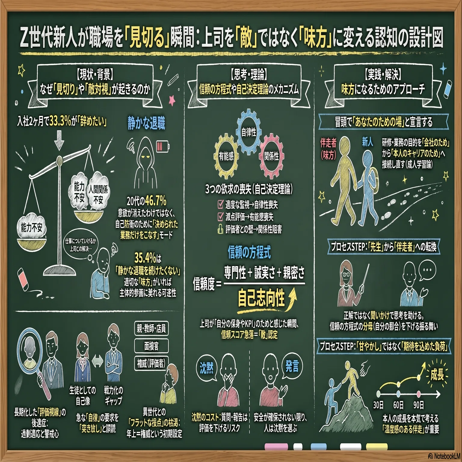 図解全社員の積極的「自己啓発」厳しい時代を生き抜く Z世代新人が職場を「見切る」瞬間 —上司が”敵”になる瞬間・”味方”に