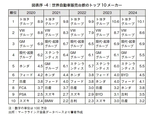 CASEは主要自動車メーカー間の競争構図をどう変えたか─『ポストCASE