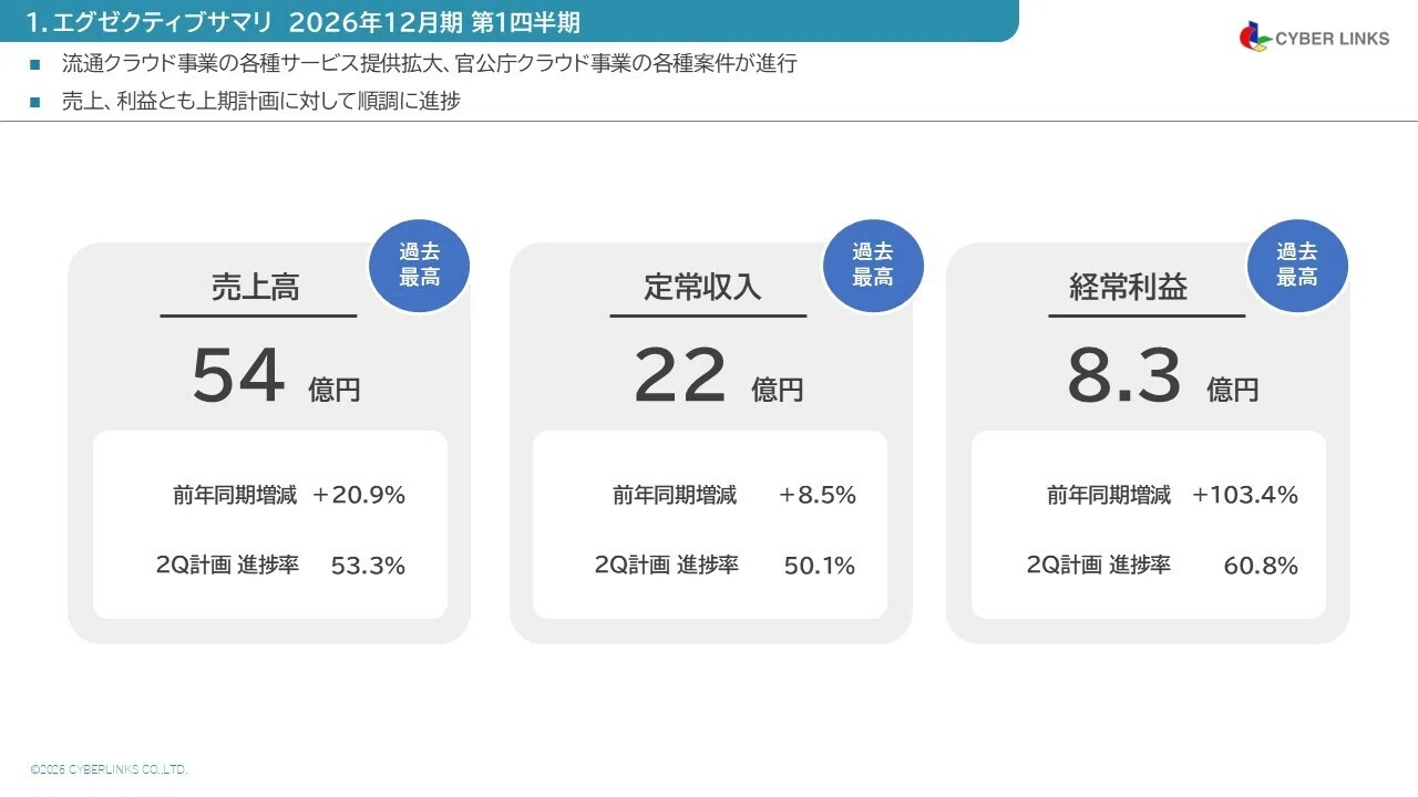 増収・増益】2026年12月期第1四半期決算を開示しました！｜株式会社