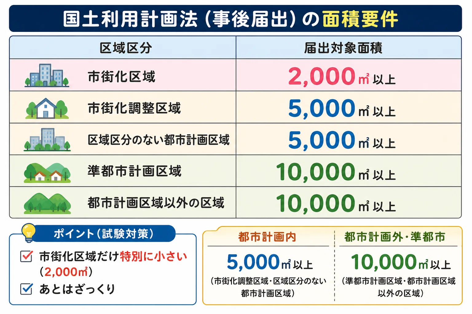 宅建試験問題「見方・解き方」ー令和7年度問22（法令上の制限ー国土