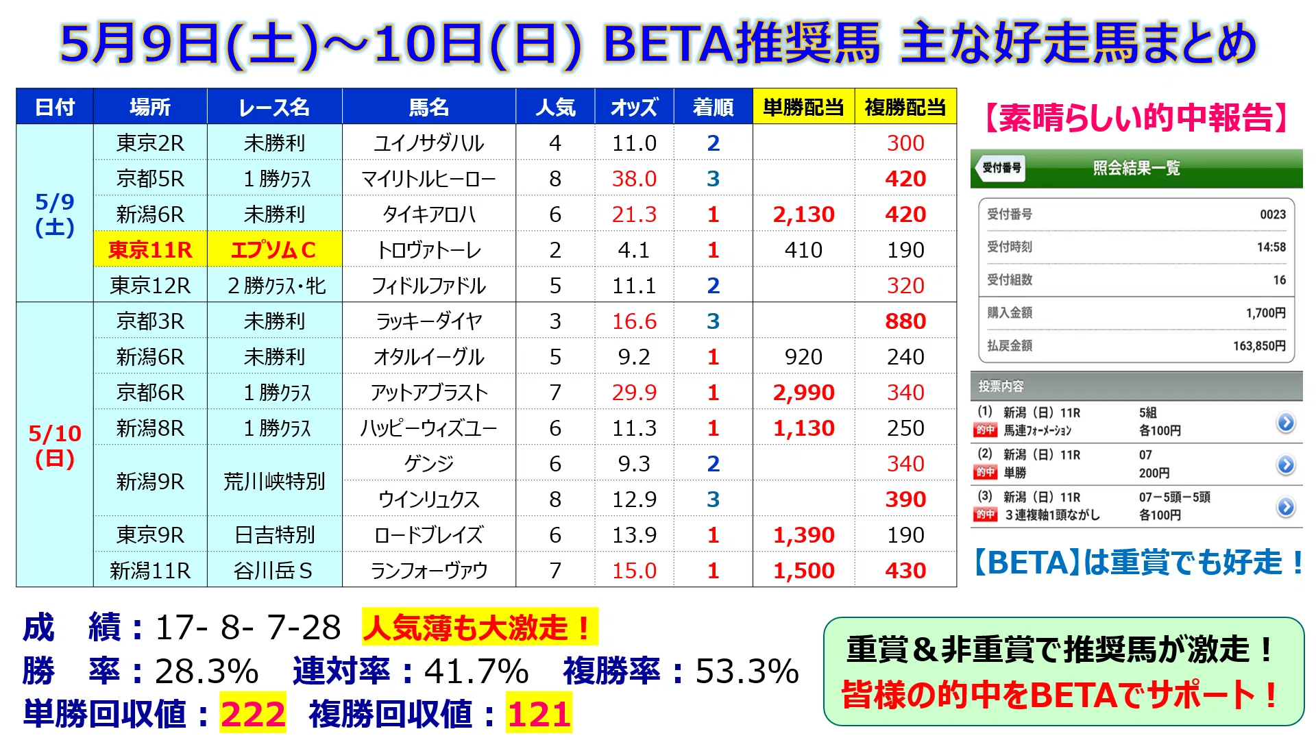 馬券的中サポート【BETA】＜5/16(土)＞｜邪推師GANMA