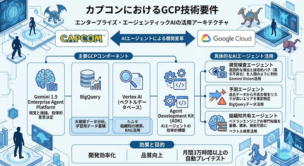 [GCP Utilization] Capcom's Next-Generation AI Strategy: How Agentic AI ...
