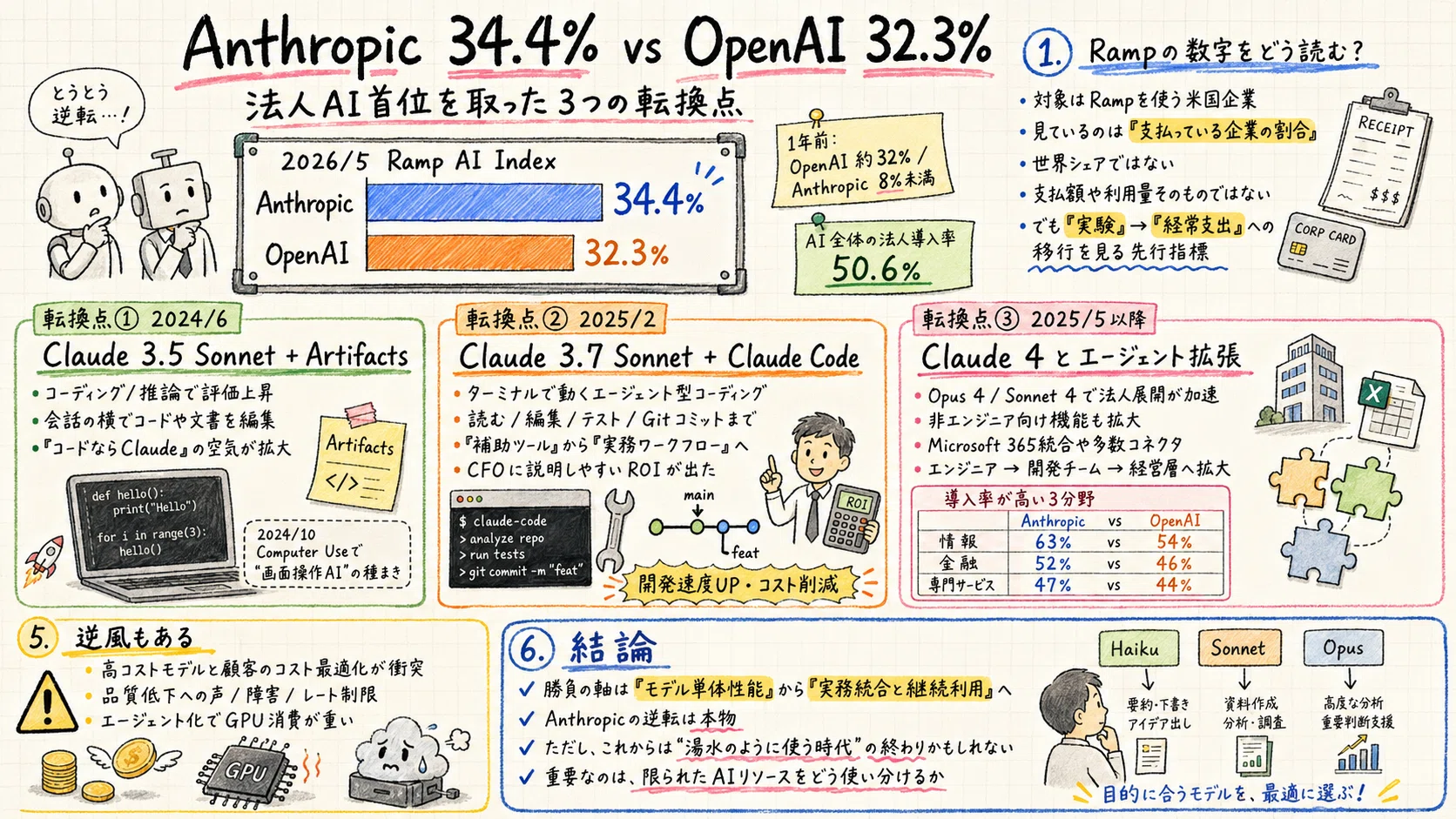 Anthropic 34.4% vs OpenAI 32.3%:法人AI首位を取った3つの転換点｜た
