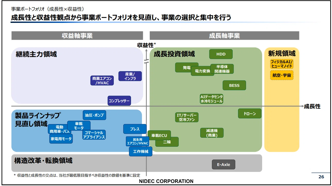 ニデックの資料を元に、日本の製造業を収益性と成長性でマッピング